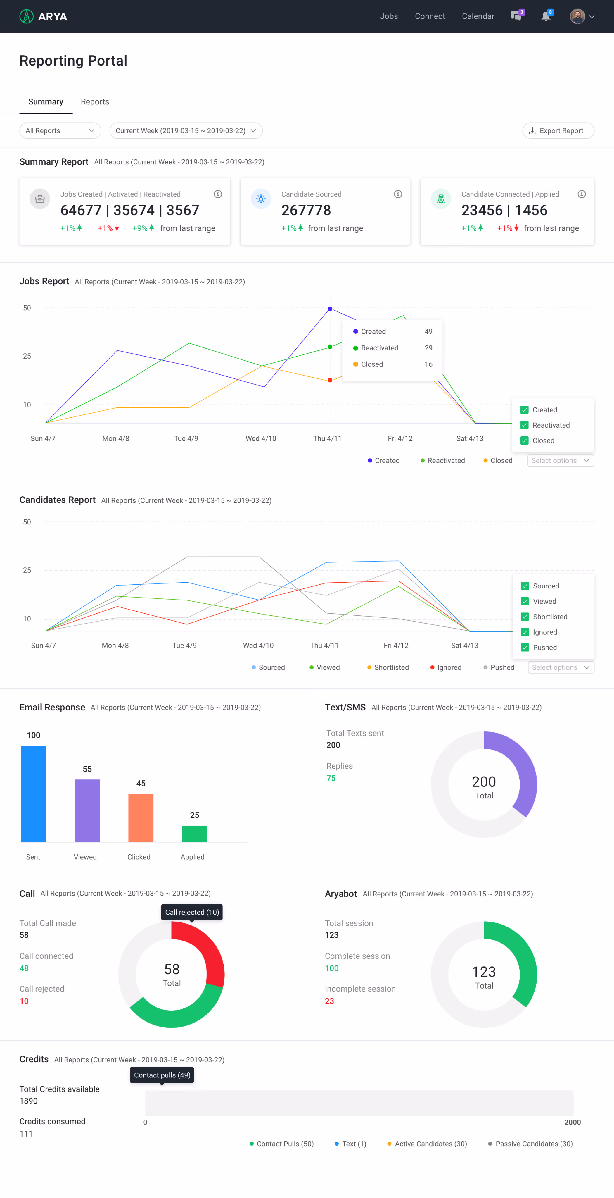 Arya Reporting Portal dashboard showing job, candidate, email, call, and credit usage summary charts