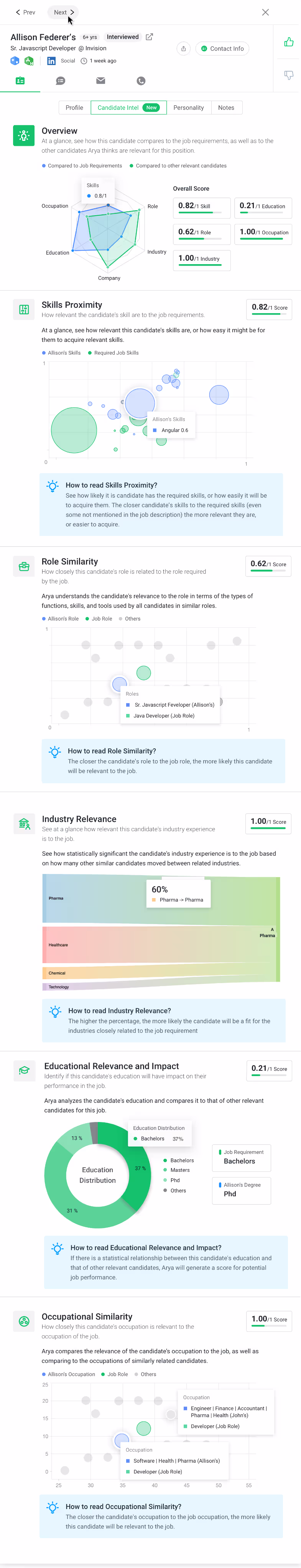 Arya Candidate Intel screen showing AI-generated skill, role, and industry match scores for a candidate