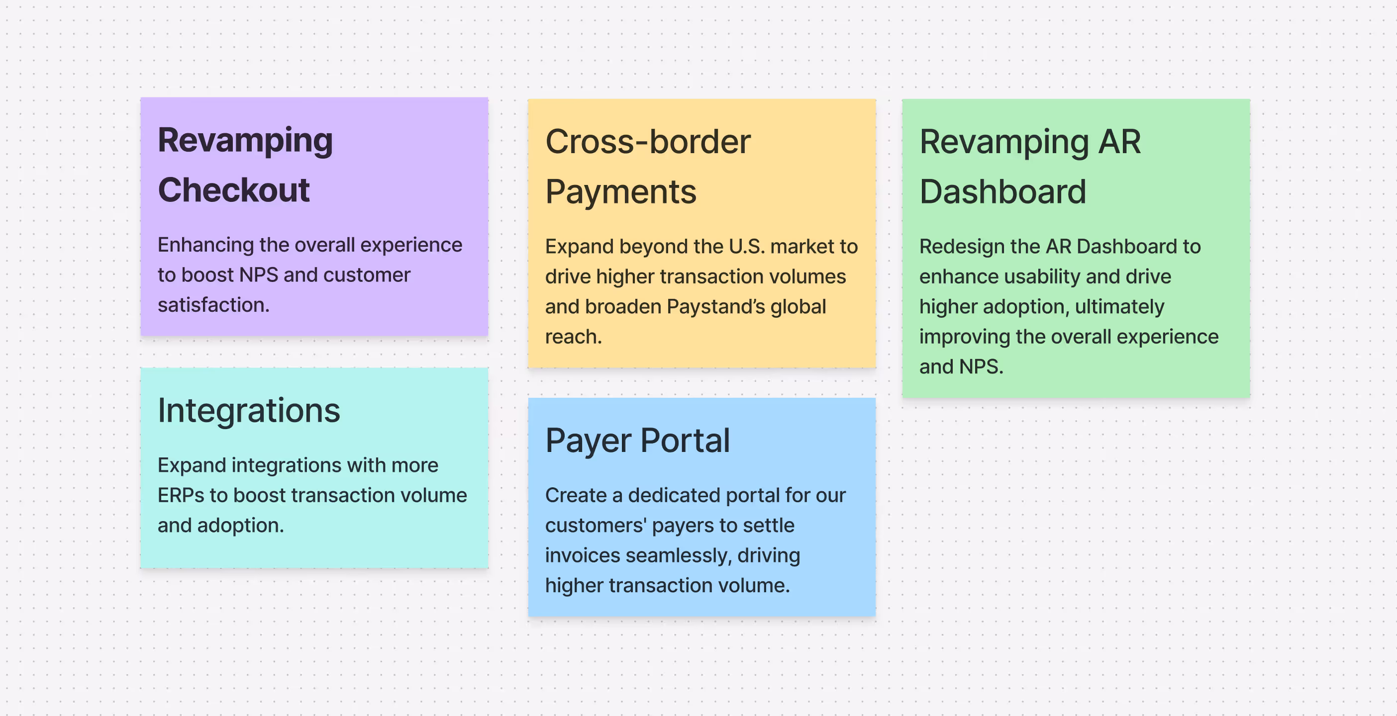 Sticky notes from the team's brainstorm listing five potential initiatives: Revamping Checkout, Cross-border Payments, Revamping AR Dashboard, Integrations, and Payer Portal