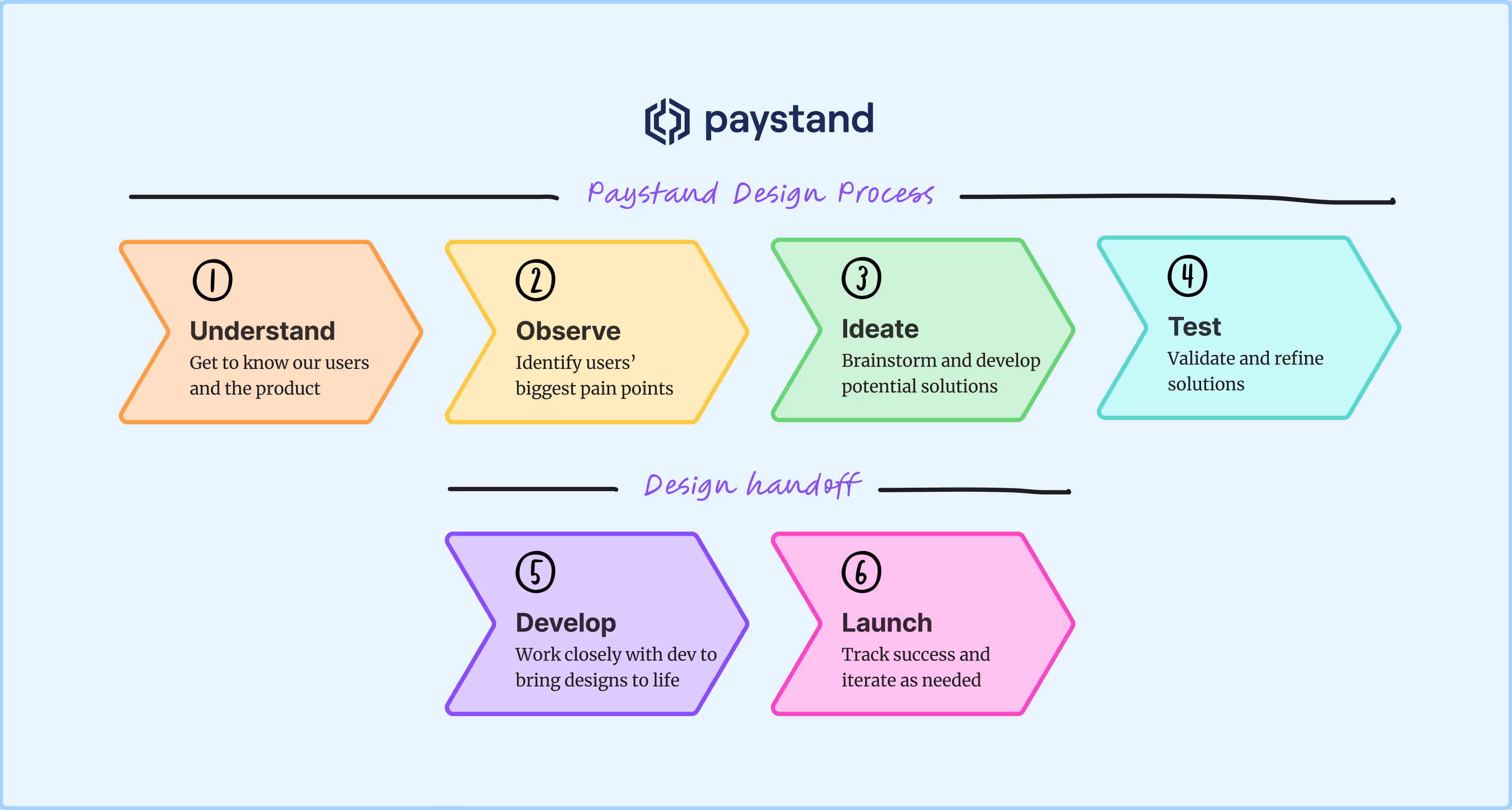 Diagram of Paystand's six-step design process: Understand, Observe, Ideate, Test, Develop, and Launch