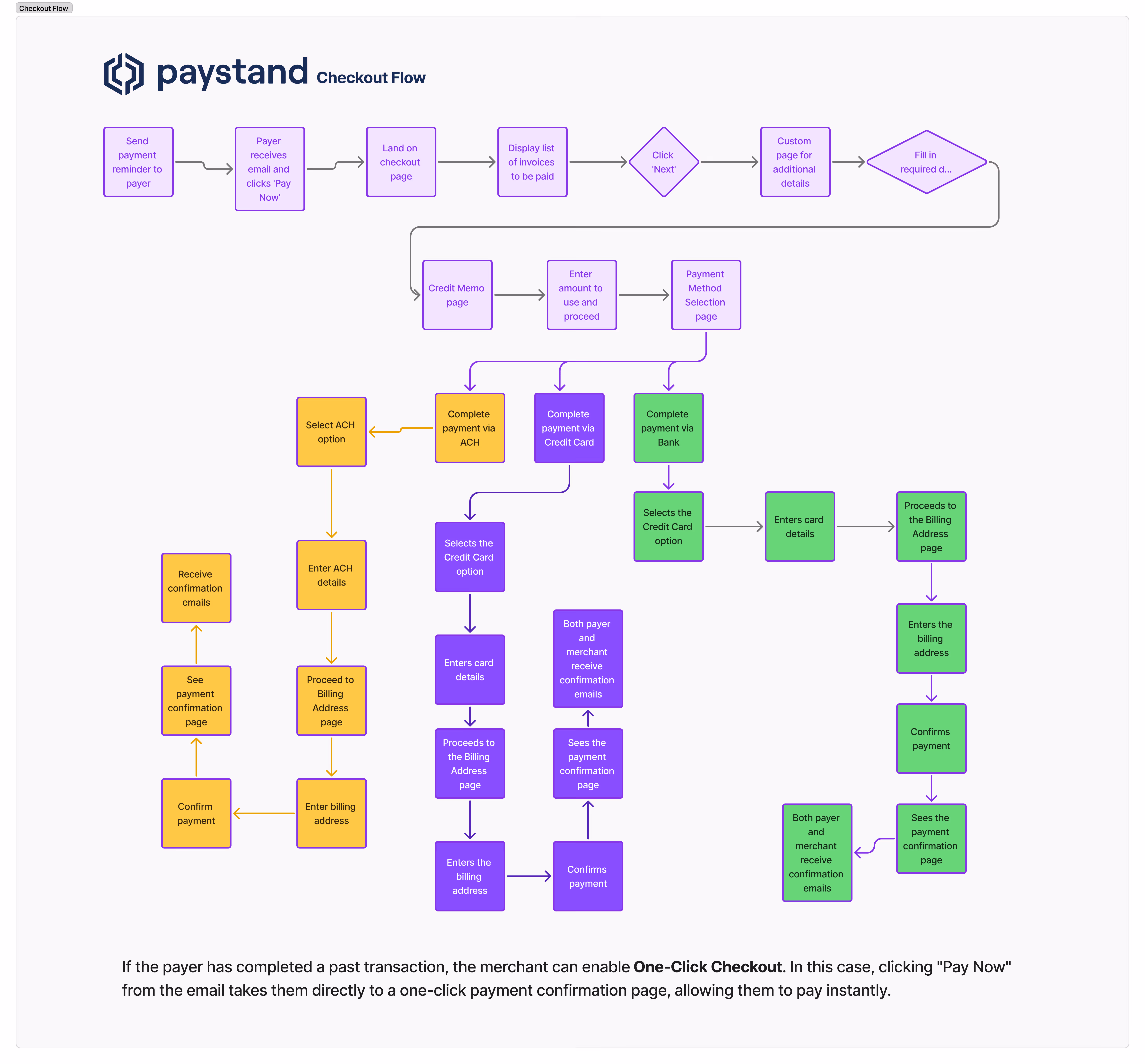 Checkout journey flowchart showing the payer's path from invoice email through ACH, credit card, and bank payment options to confirmation