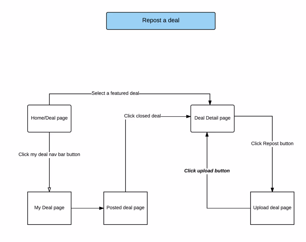 SplitnSave user task flow diagram, part 7