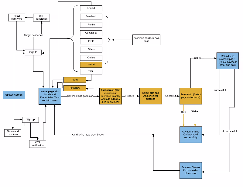 SmallBite task flow diagram mapping out app use case scenarios