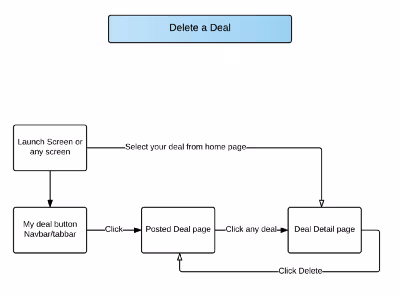 SplitnSave user task flow diagram, part 4