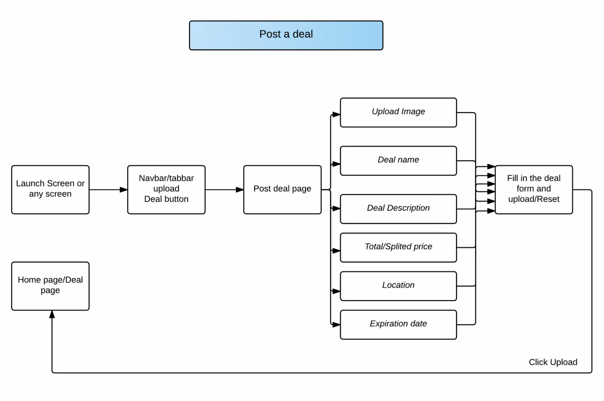 SplitnSave user task flow diagram, part 6