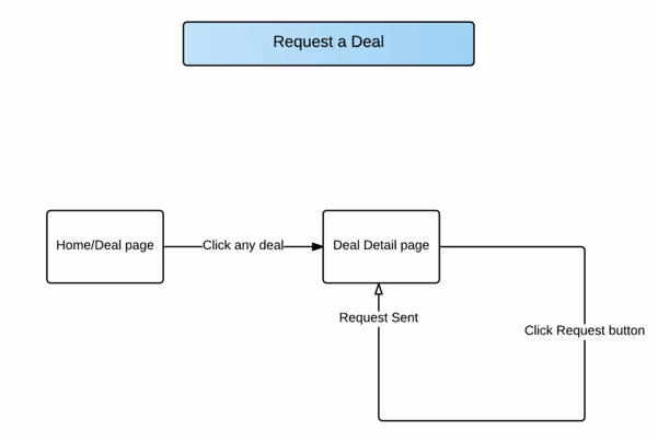 SplitnSave user task flow diagram, part 9