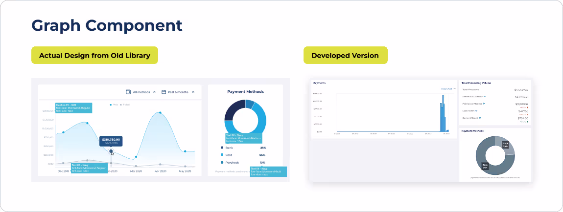 Graph component screenshot from the presentation, showing inconsistent chart styles across the product